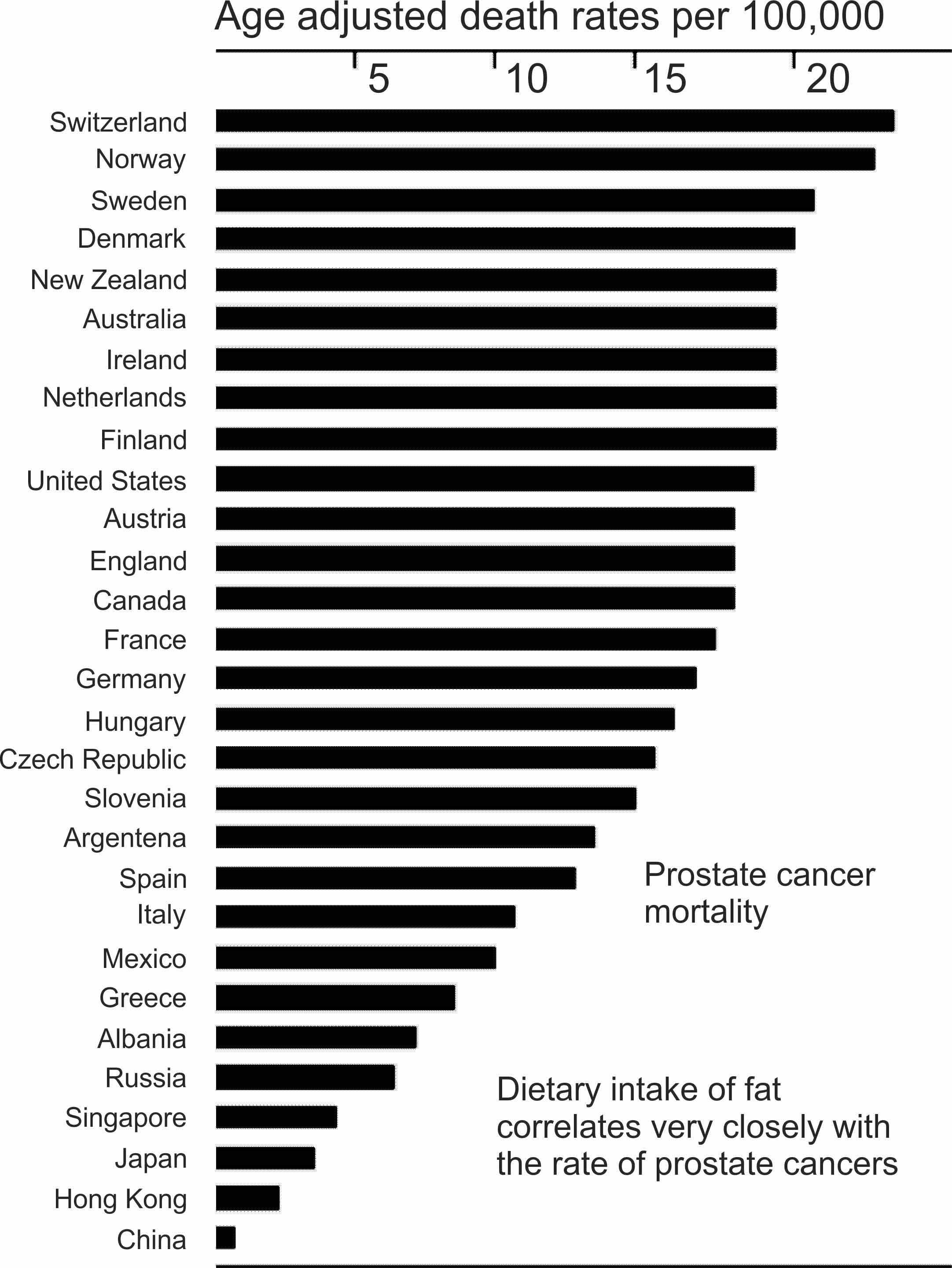 Prostate cancer rates